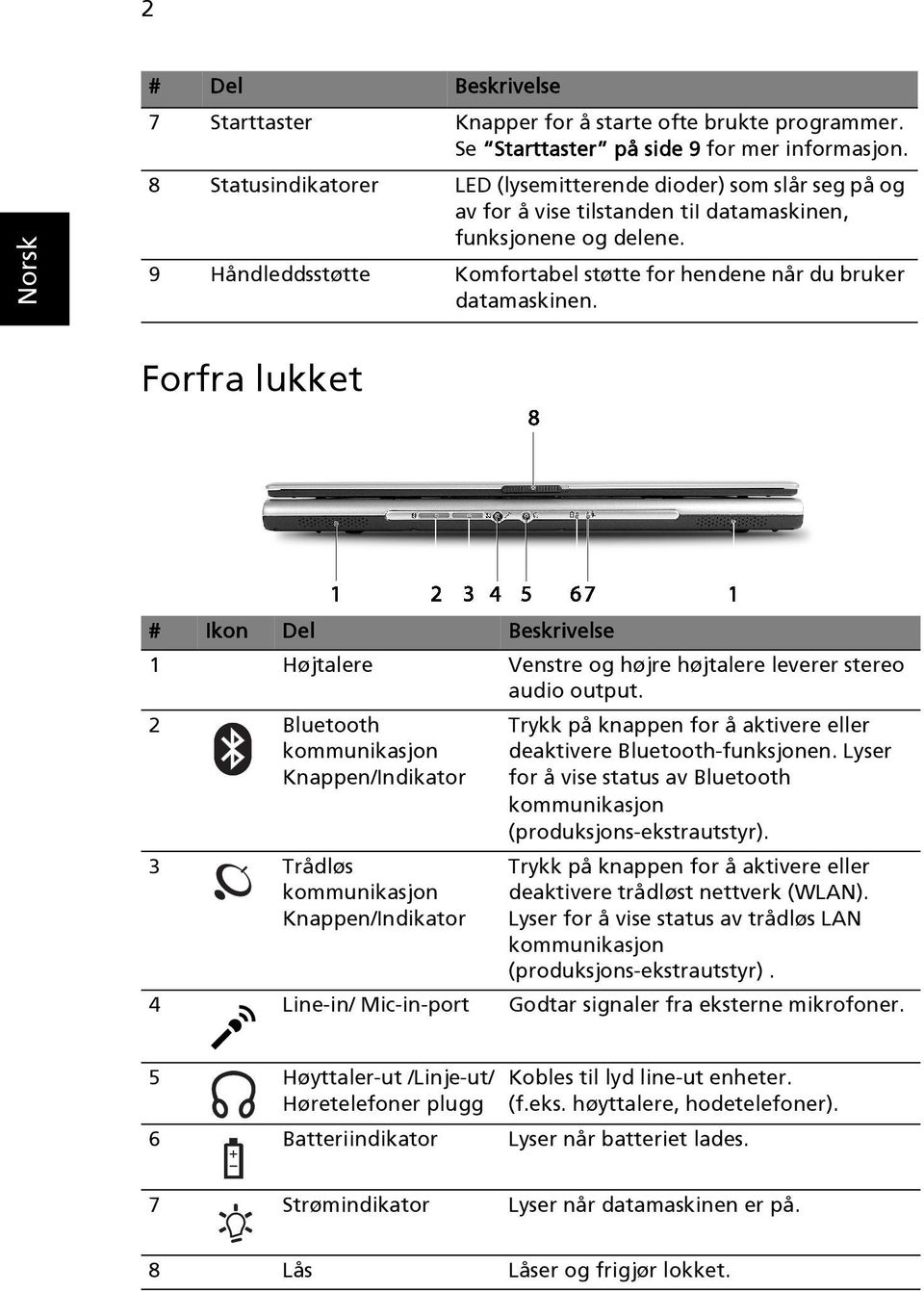 9 Håndleddsstøtte Komfortabel støtte for hendene når du bruker datamaskinen. Forfra lukket # Ikon Del Beskrivelse 1 Højtalere Venstre og højre højtalere leverer stereo audio output.