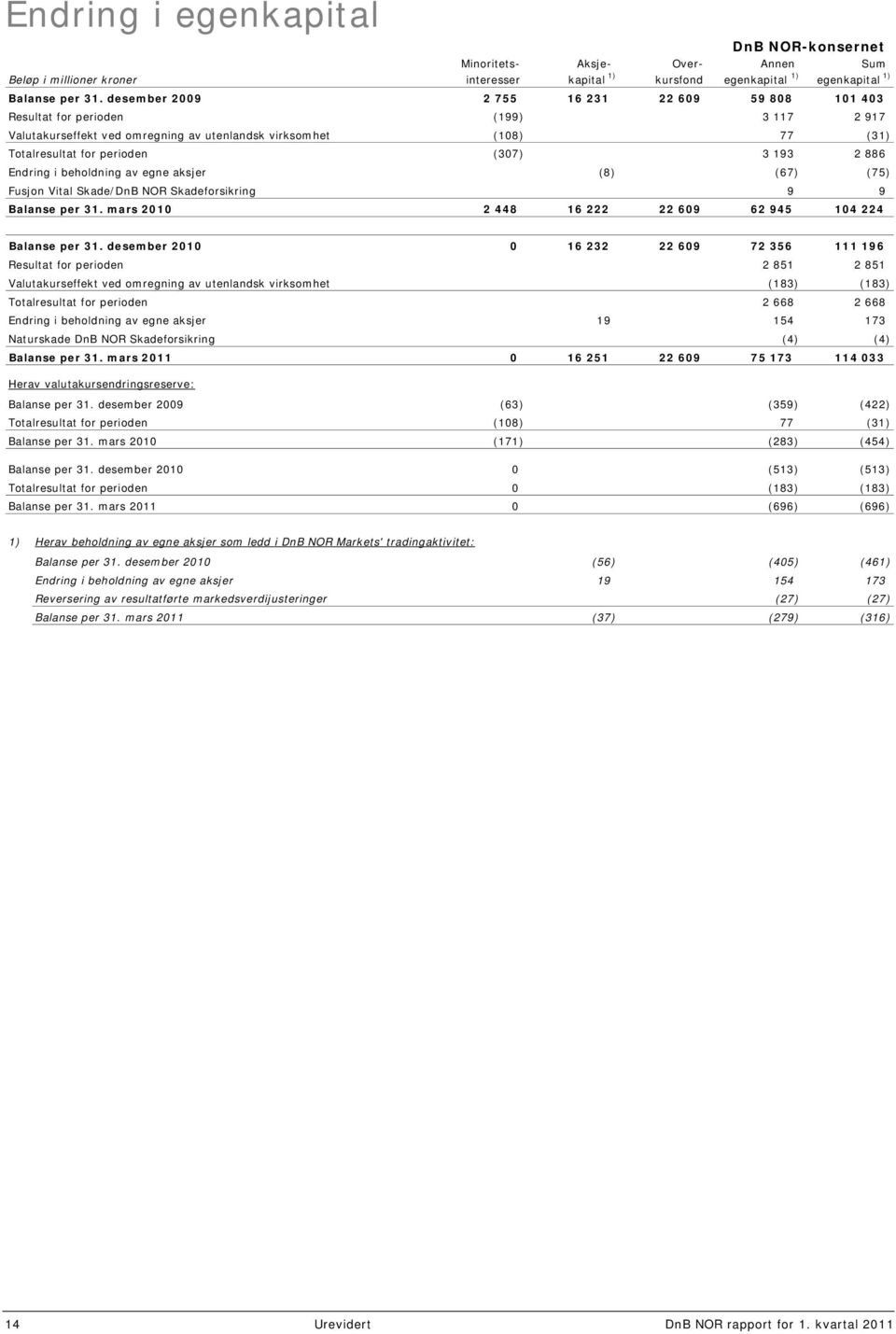 886 Endring i beholdning av egne aksjer (8) (67) (75) Fusjon Vital Skade/DnB NOR Skadeforsikring 9 9 Balanse per 31. mars 2010 2 448 16 222 22 609 62 945 104 224 Balanse per 31.