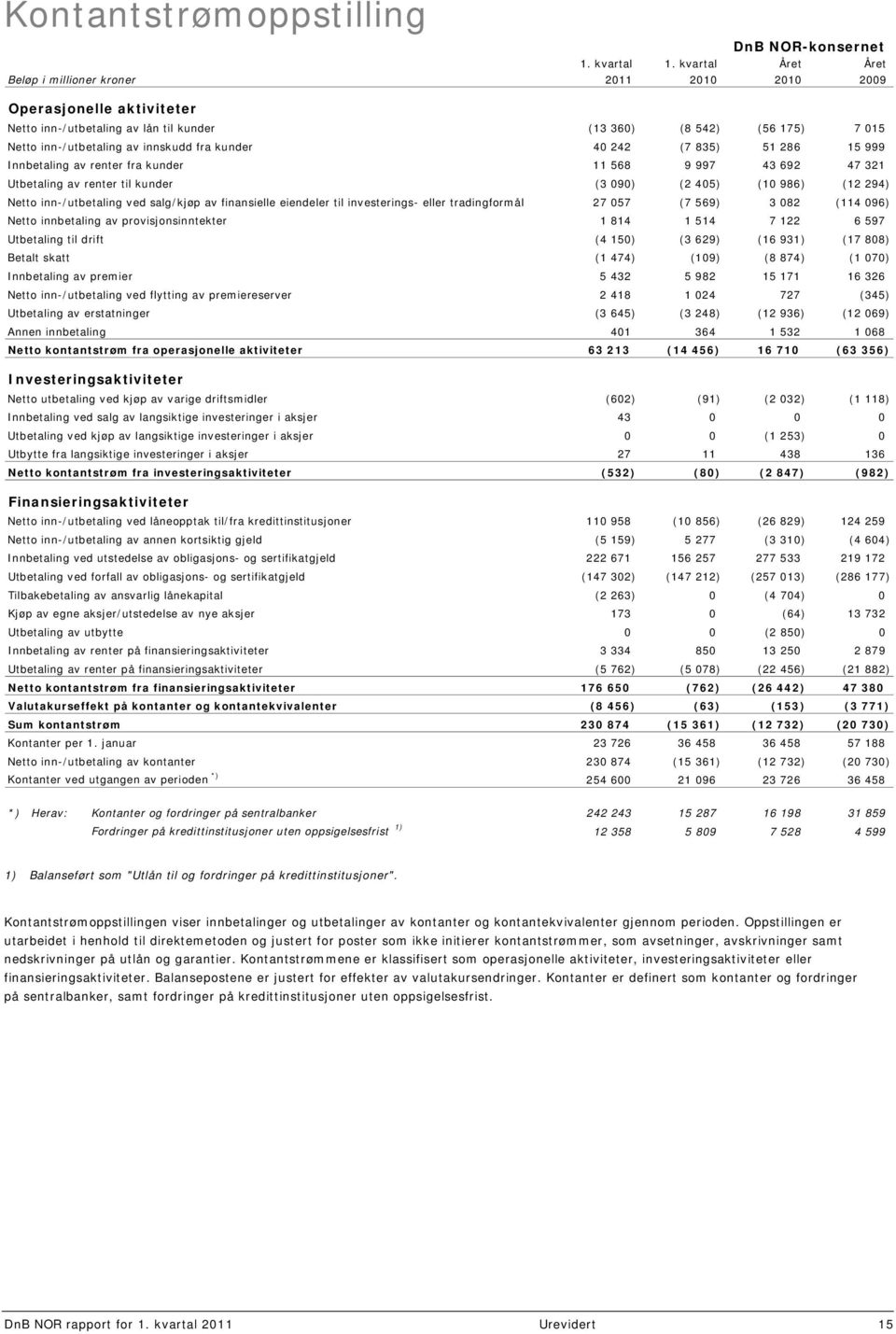 Innbetaling av renter fra kunder 11 568 9 997 43 692 47 321 Utbetaling av renter til kunder (3 090) (2 405) (10 986) (12 294) Netto inn-/utbetaling ved salg/kjøp av finansielle eiendeler til