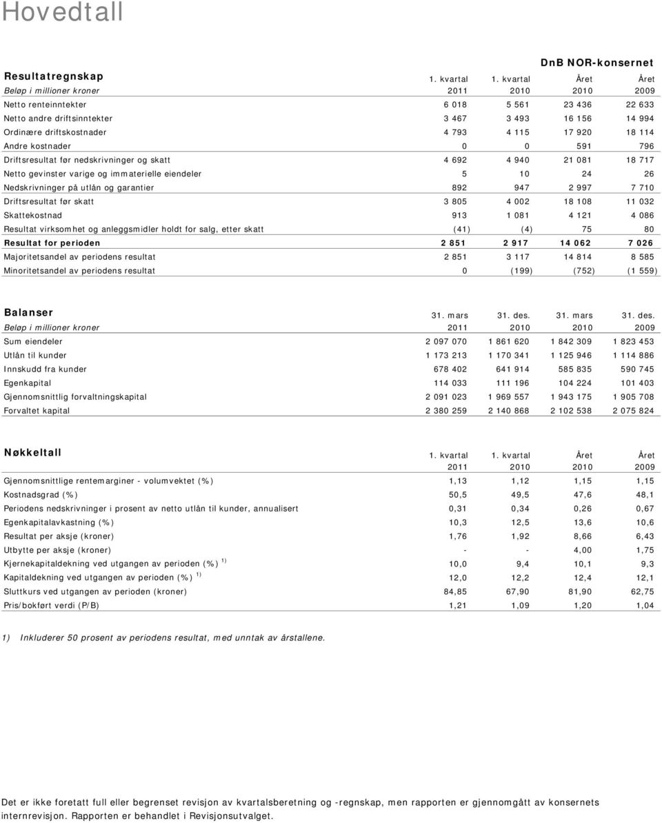 Driftsresultat før nedskrivninger og skatt 4 692 4 940 21 081 18 717 Netto gevinster varige og immaterielle eiendeler 5 10 24 26 Nedskrivninger på utlån og garantier 892 947 2 997 7 710