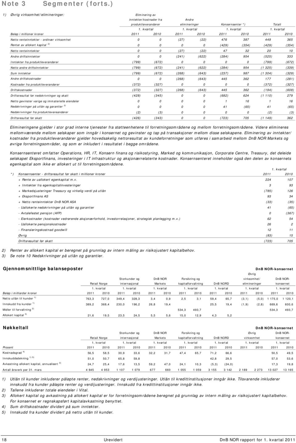 kvartal Beløp i millioner kroner 2011 2010 2011 2010 2011 2010 2011 2010 Netto renteinntekter - ordinær virksomhet 0 0 (27) (22) 476 387 449 365 Renter av allokert kapital 2) 0 0 0 0 (429) (354)