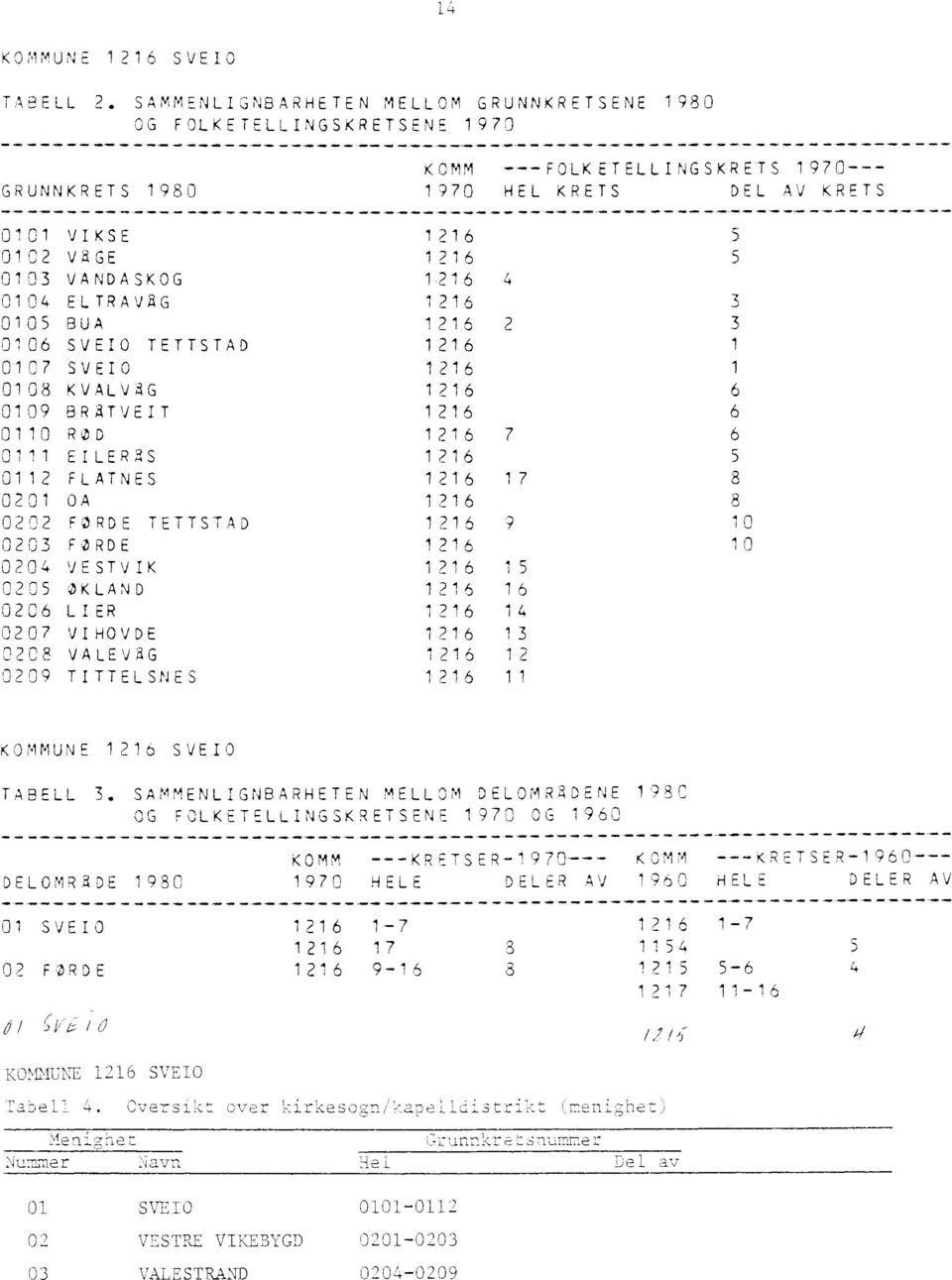 BR4TVEIT 0110 RØD 0111 EILERS 0112 FLATNES 0201 OA 0202 FORDE TETTSTAD 0203 FØRDE 0204 VESTVIK 0205 OKLAND 0206 LIER 0207 VIHOVDE 0208 VALEV4G 0209 TITTELSNES KOMM ---FOLKETELLINGSKRETS 1970-- 1970