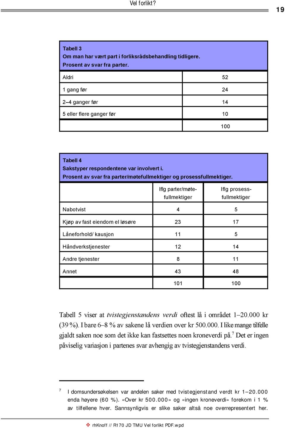 Iflg parter/møtefullmektiger Iflg prosessfullmektiger Nabotvist 4 5 Kjøp av fast eiendom el løsøre 23 17 Låneforhold/ kausjon 11 5 Håndverkstjenester 12 14 Andre tjenester 8 11 Annet 43 48 101 100