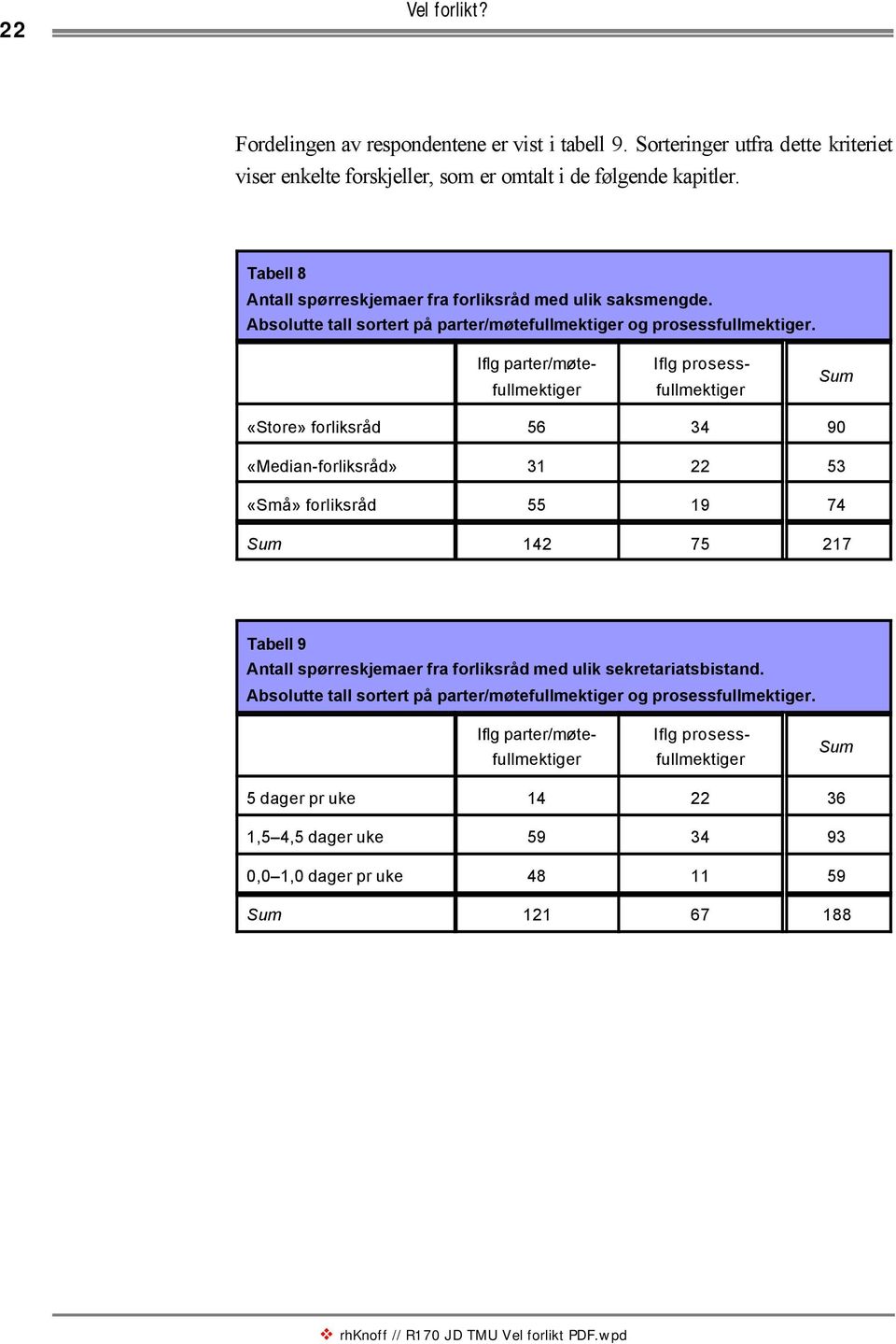 Iflg parter/møtefullmektiger Iflg prosessfullmektiger Sum «Store» forliksråd 56 34 90 «Median-forliksråd» 31 22 53 «Små» forliksråd 55 19 74 Sum 142 75 217 Tabell 9 Antall spørreskjemaer fra