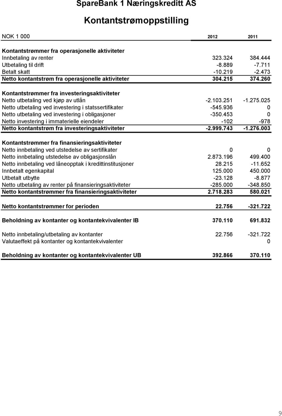 025 Netto utbetaling ved investering i statssertifikater -545.936 0 Netto utbetaling ved investering i obligasjoner -350.