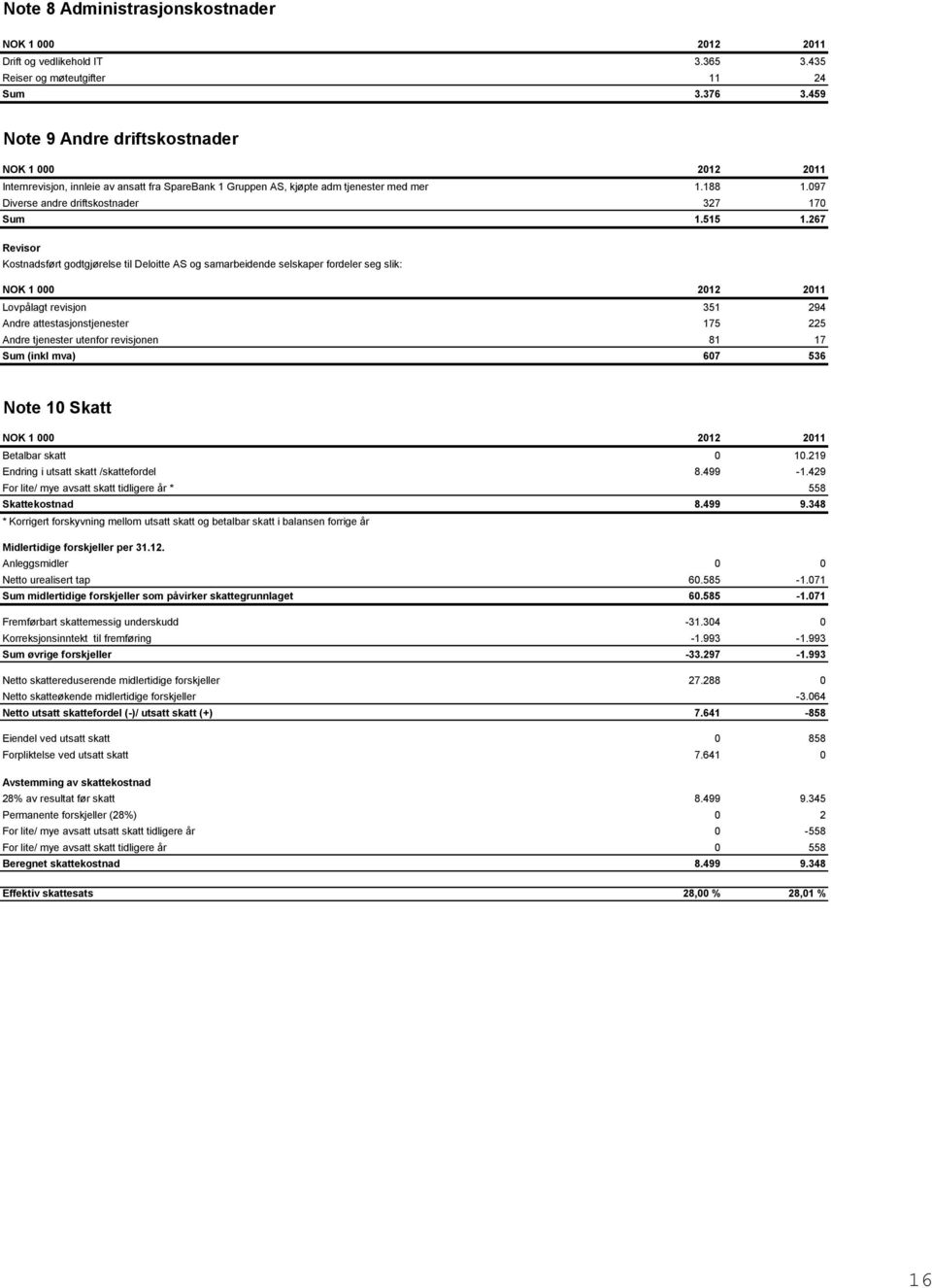 267 Revisor Kostnadsført godtgjørelse til Deloitte AS og samarbeidende selskaper fordeler seg slik: Lovpålagt revisjon 351 294 Andre attestasjonstjenester 175 225 Andre tjenester utenfor revisjonen