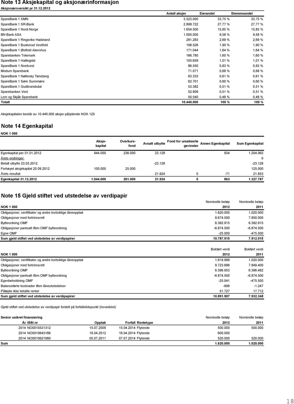 526 1,90 % 1,90 % SpareBank 1 Østfold Akershus 171.044 1,64 % 1,64 % Sparebanken Telemark 166.780 1,60 % 1,60 % SpareBank 1 Hallingdal 105.659 1,01 % 1,01 % SpareBank 1 Nordvest 86.