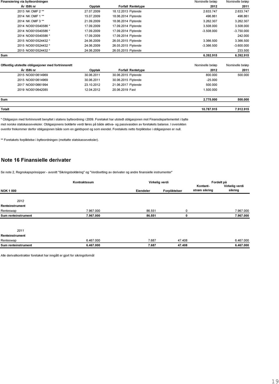09.2009 17.09.2014 Flytende -3.508.000-3.750.000 2014 NO0010540586 * 17.09.2009 17.09.2014 Flytende 242.000 2015 NO0010524432 * 24.06.2009 26.05.2015 Flytende 3.366.500 3.366.500 2015 NO0010524432 * 24.