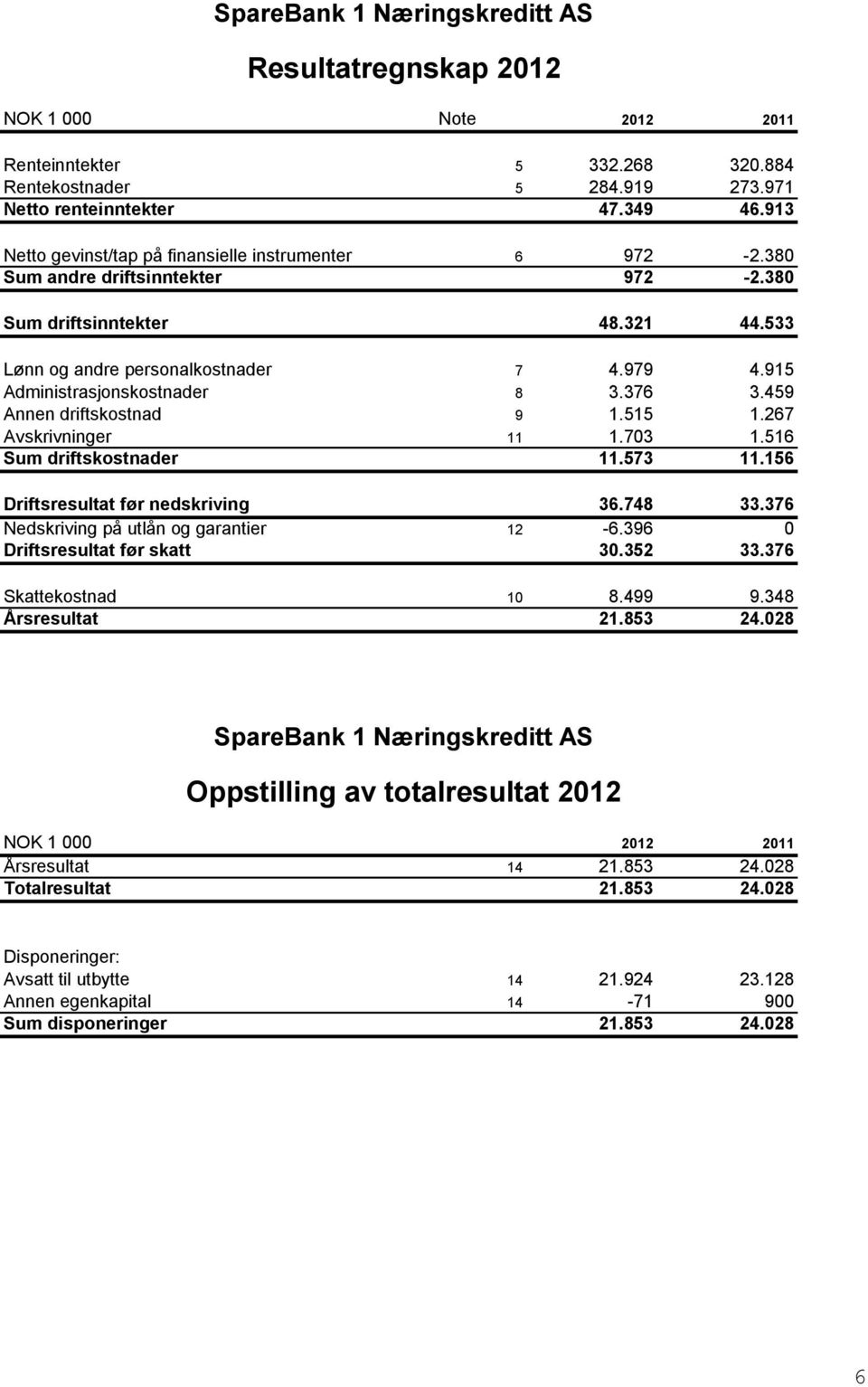 915 Administrasjonskostnader 8 3.376 3.459 Annen driftskostnad 9 1.515 1.267 Avskrivninger 11 1.703 1.516 Sum driftskostnader 11.573 11.156 Driftsresultat før nedskriving 36.748 33.