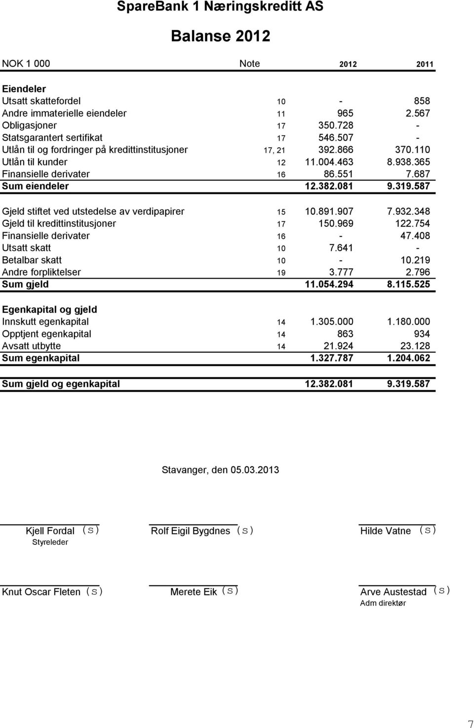 687 Sum eiendeler 12.382.081 9.319.587 Gjeld stiftet ved utstedelse av verdipapirer 15 10.891.907 7.932.348 Gjeld til kredittinstitusjoner 17 150.969 122.754 Finansielle derivater 16-47.