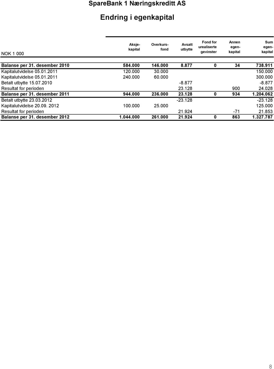 000 Betalt utbytte 15.07.2010-8.877-8.877 Resultat for perioden 23.128 900 24.028 Balanse per 31. desember 2011 944.000 236.000 23.128 0 934 1.204.062 Betalt utbytte 23.