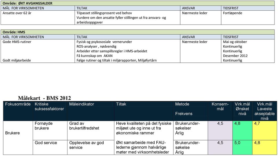 miljørapporten, Miljøfyrtårn Nærmeste leder Mai og oktober Kontinuerlig Kontinuerlig Desember 2012 Kontinuerlig Målekart - BMS 2012 Fokusområde Kritiske suksessfaktorer Brukere Fornøyde brukere