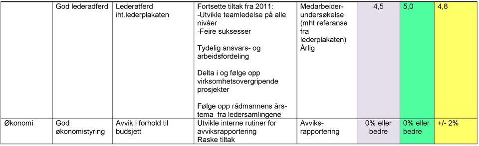 arbeidsfordeling Medarbeiderundersøkelse (mht referanse fra lederplakaten) 4,5 5,0 4,8 Delta i og følge opp