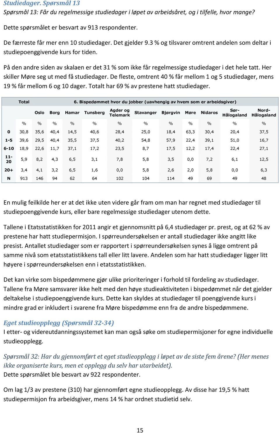 På den andre siden av skalaen er det 31 % som ikke får regelmessige studiedager i det hele tatt. Her skiller Møre seg ut med få studiedager.