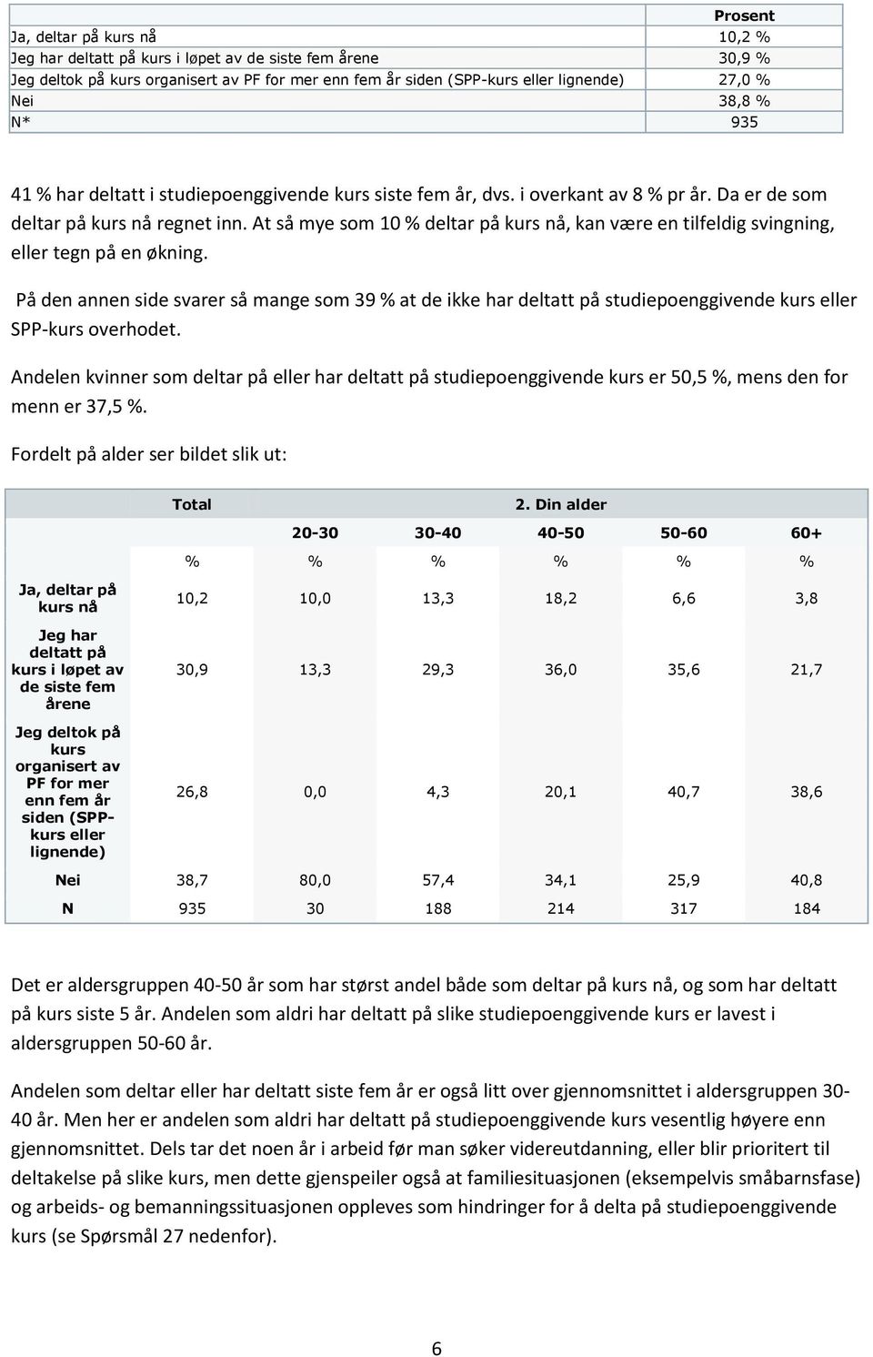 At så mye som 10 % deltar på kurs nå, kan være en tilfeldig svingning, eller tegn på en økning.