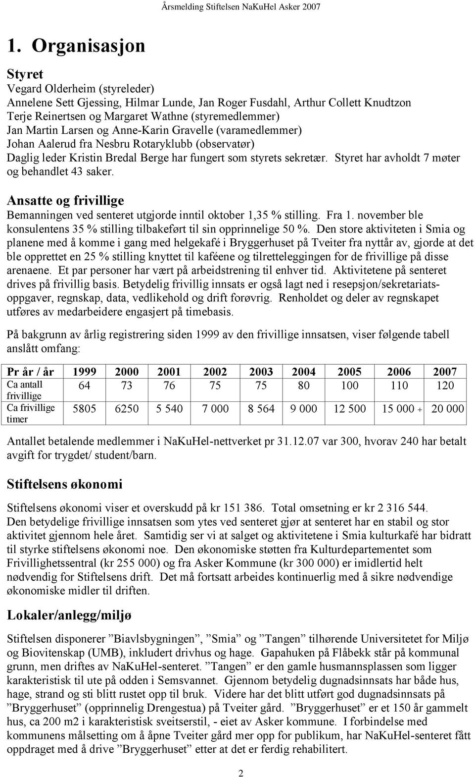 Styret har avholdt 7 møter og behandlet 43 saker. Ansatte og frivillige Bemanningen ved senteret utgjorde inntil oktober 1,35 % stilling. Fra 1.