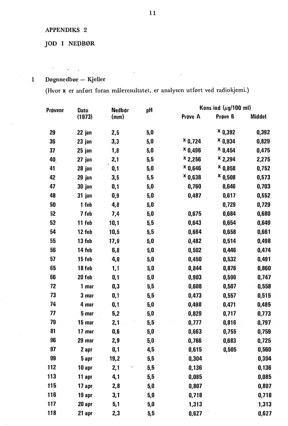 2,275 41 28 jan 0,1 0,646 0,858 0,752 42 29 jan 3,5 0,638 0,508 0,573 47 30 jan 0,1 0,760 0,646 0,703 48 31 jan 0,9 0,487 0,617 0,552 50 1feb 4,8 0,729 0,729 52 7feb 7,4 0,675 0,684 0,680 53 11 feb