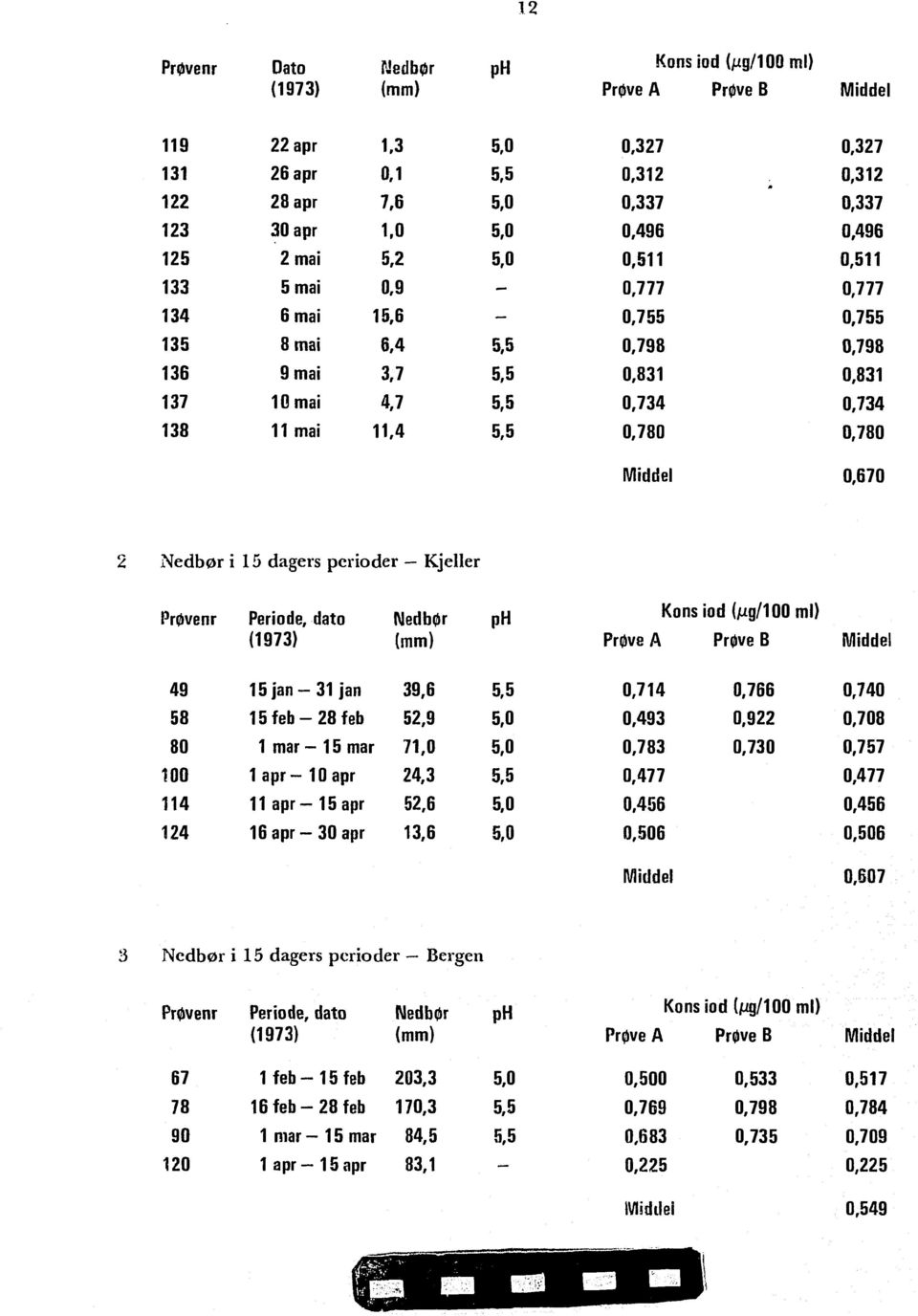 0,670 Nedbør i 15 dagers perioder Kjeller Prøvenr Periode, dato (1973) Nedbør (mm) ph Konsiod (/ug/100 ml) Prøve A Prøve B Middel 49 31 jan 39,6 0,714 0,766 0,740 58 80 15 feb - 28 f eb 1 mar- 15 mar