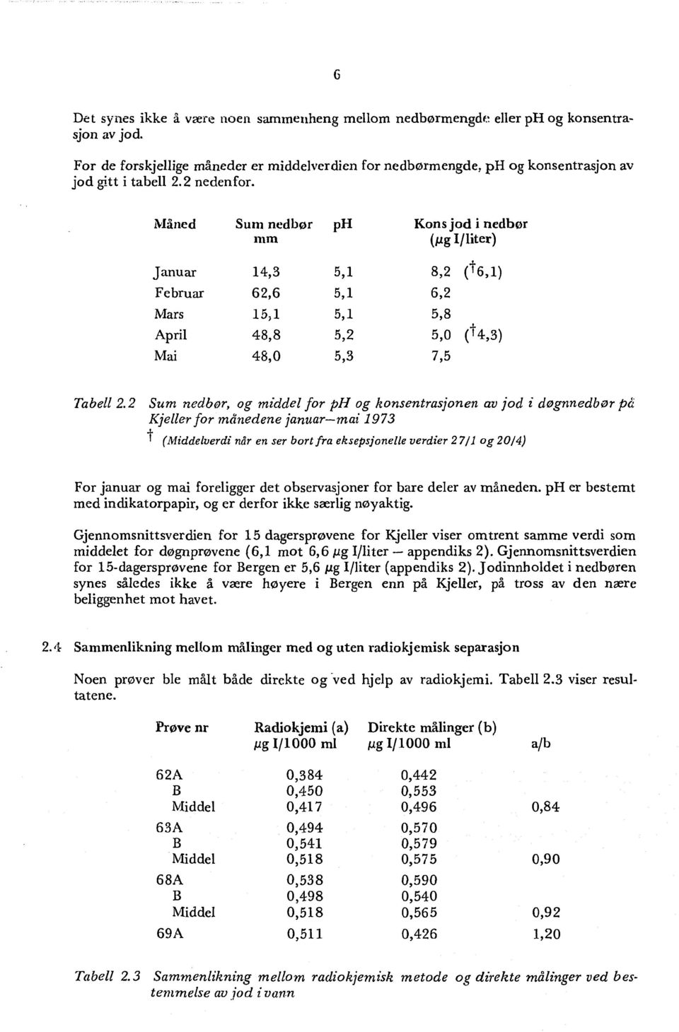 2 Sum nedbør, og middel for ph og konsentrasjonen av jod i døgnnedbør pa Kjeller for månedene januarmai 1973 ' (Middelverdi når en ser bortfra eksepsjonelle verdier 2 7/1 og 20/4) For januar og mai