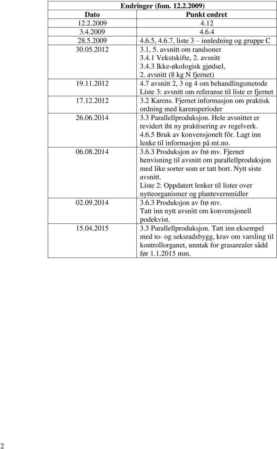 Fjernet informasjon om praktisk ordning med karensperioder 26.06.2014 3.3 Parallellproduksjon. Hele avsnittet er revidert iht ny praktisering av regelverk. 4.6.5 Bruk av konvensjonelt fôr.