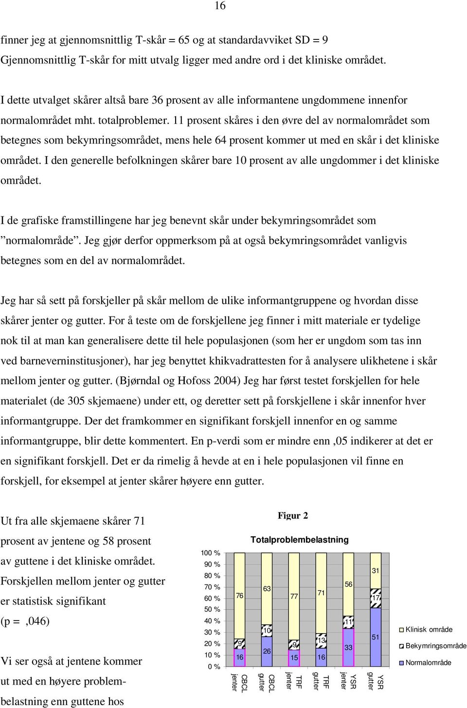 11 prosent skåres i den øvre del av normalområdet som betegnes som bekymringsområdet, mens hele 64 prosent kommer ut med en skår i det kliniske området.