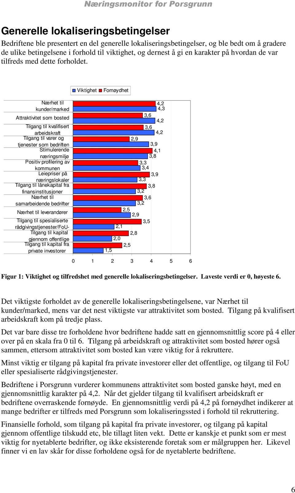 Viktighet Fornøydhet Nærhet til kunder/marked Attraktivitet som bosted Tilgang til kvalifisert arbeidskraft Tilgang til varer og tjenester som bedriften Stimulerende næringsmiljø Positiv profilering