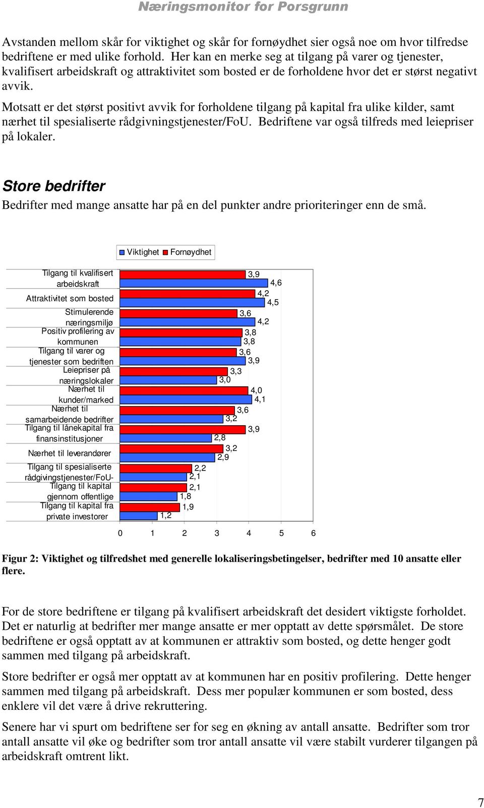 Motsatt er det størst positivt avvik for forholdene tilgang på kapital fra ulike kilder, samt nærhet til spesialiserte rådgivningstjenester/fou. Bedriftene var også tilfreds med leiepriser på lokaler.