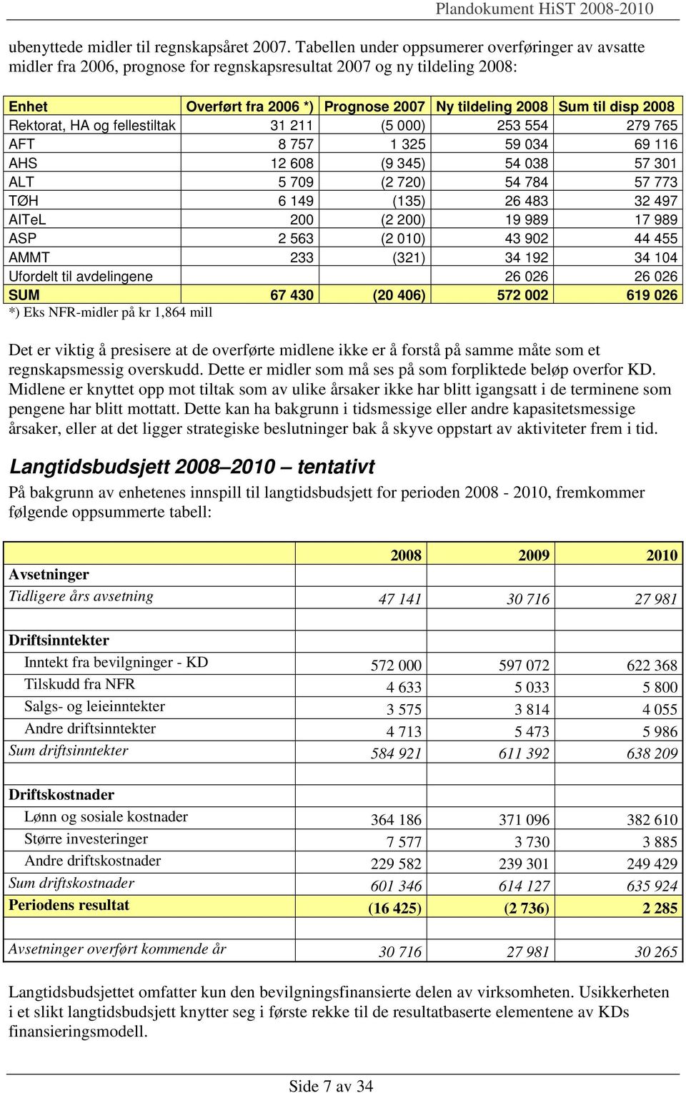 2008 Rektorat, HA og fellestiltak 31 211 (5 000) 253 554 279 765 AFT 8 757 1 325 59 034 69 116 AHS 12 608 (9 345) 54 038 57 301 ALT 5 709 (2 720) 54 784 57 773 TØH 6 149 (135) 26 483 32 497 AITeL 200