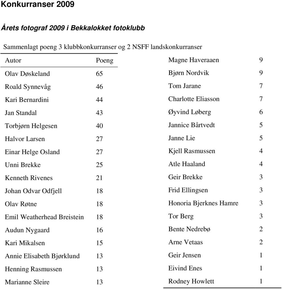 Nygaard 16 Kari Mikalsen 15 Annie Elisabeth Bjørklund 13 Henning Rasmussen 13 Marianne Sleire 13 Magne Haveraaen 9 Bjørn Nordvik 9 Tom Jarane 7 Charlotte Eliasson 7 Øyvind Løberg 6 Jannice