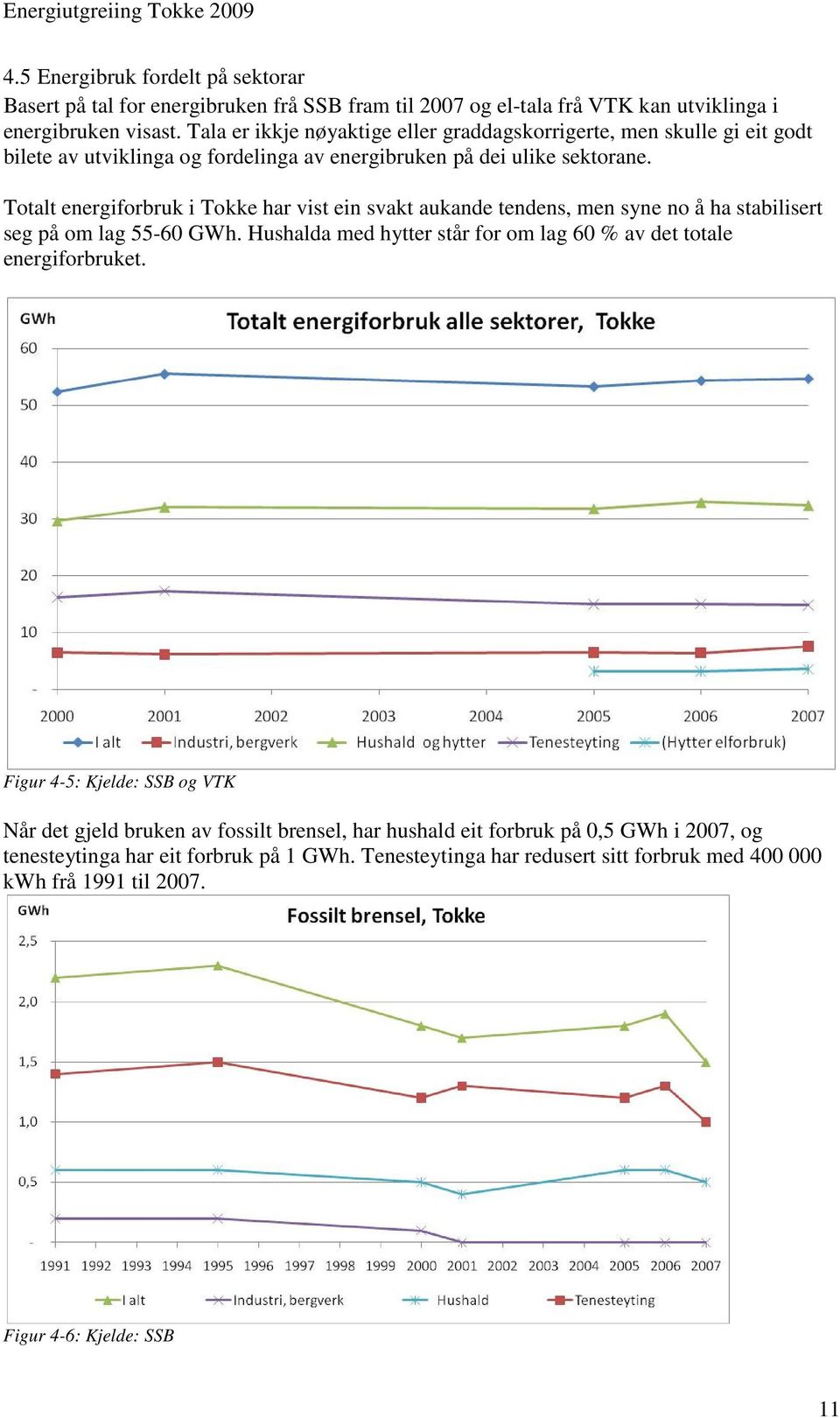 Totalt energiforbruk i Tokke har vist ein svakt aukande tendens, men syne no å ha stabilisert seg på om lag 55-60 GWh.