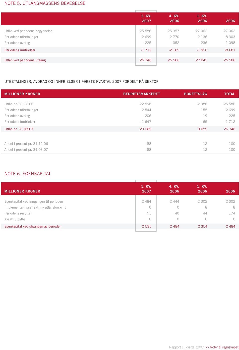 innfrielser -1 712-2 189-1 920-8 681 Utlån ved periodens utgang 26 348 25 586 27 042 25 586 UTBETALINGER, AVDRAG OG INNFRIELSER I FØRSTE KVARTAL 2007 FORDELT PÅ SEKTOR MILLIONER KRONER