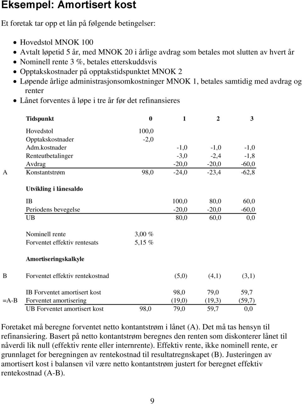 det refinansieres Tidspunkt 0 1 2 3 Hovedstol 100,0 Opptakskostnader -2,0 Adm.