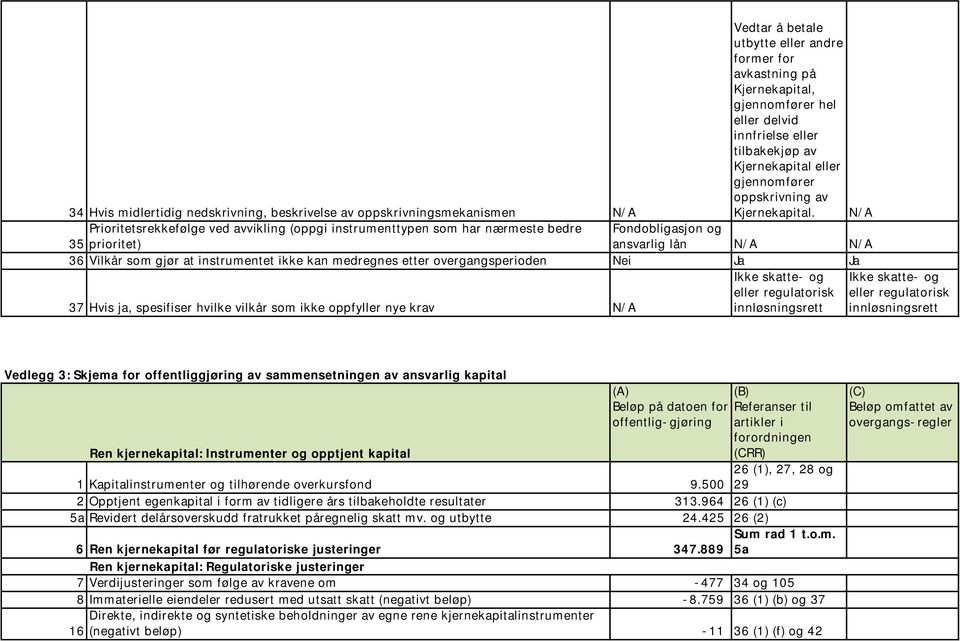 N/A Prioritetsrekkefølge ved avvikling (oppgi instrumenttypen som har nærmeste bedre 35 prioritet) Fondobligasjon og ansvarlig lån N/A N/A 36 Vilkår som gjør at instrumentet ikke kan medregnes etter