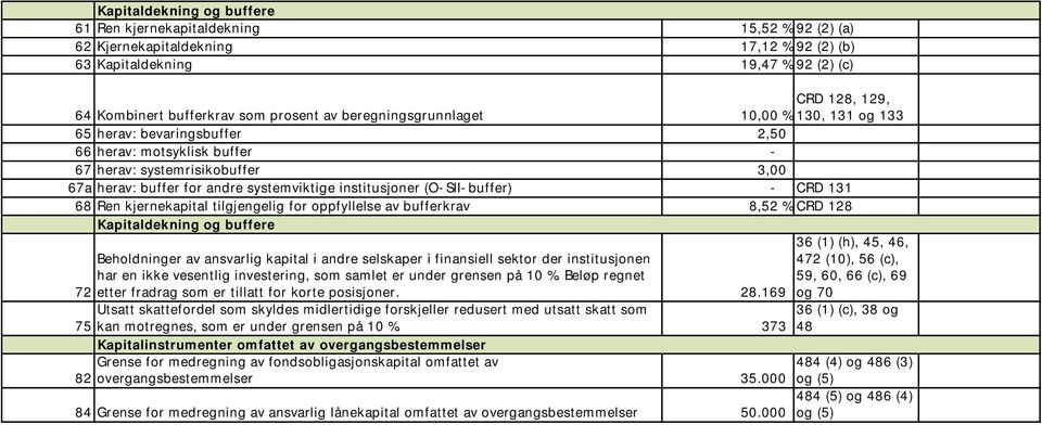 (O-SII-buffer) - CRD 131 68 Ren tilgjengelig for oppfyllelse av bufferkrav 8,52 % CRD 128 Kapitaldekning og buffere 36 (1) (h), 45, 46, Beholdninger av ansvarlig kapital i andre selskaper i