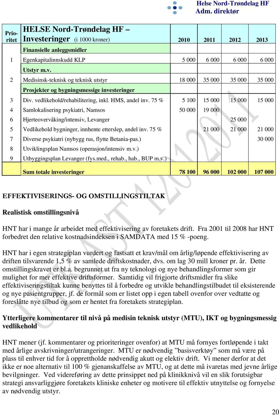 75 % 5 100 15 000 15 000 15 000 4 Samlokalisering psykiatri, Namsos 50 000 19 000 6 Hjerteovervåking/intensiv, Levanger 25 000 5 Vedlikehold bygninger, innhente etterslep, andel inv.