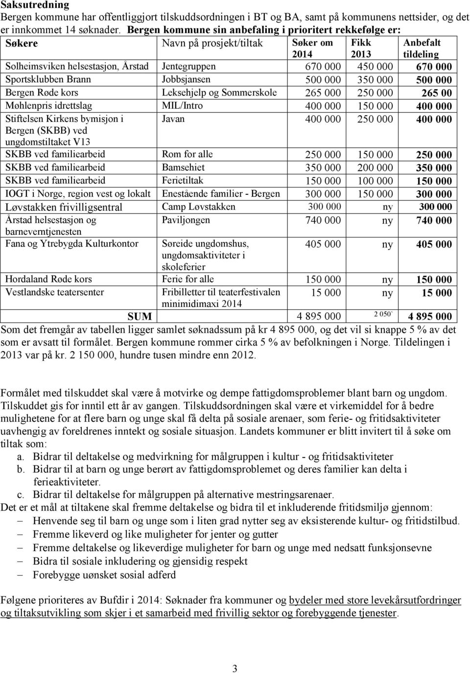 000 Sportsklubben Brann Jobbsjansen 500 000 350 000 500 000 Bergen Røde kors Leksehjelp og Sommerskole 265 000 250 000 265 00 Møhlenpris idrettslag MIL/Intro 400 000 150 000 400 000 Stiftelsen