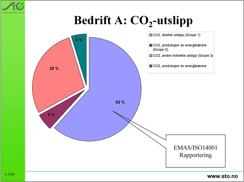 CO2, andre indirekte utslipp (Scope 3) 28 % CO2,