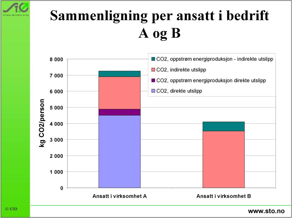 CO2, oppstrøm energiproduksjon direkte utslipp CO2, direkte utslipp kg