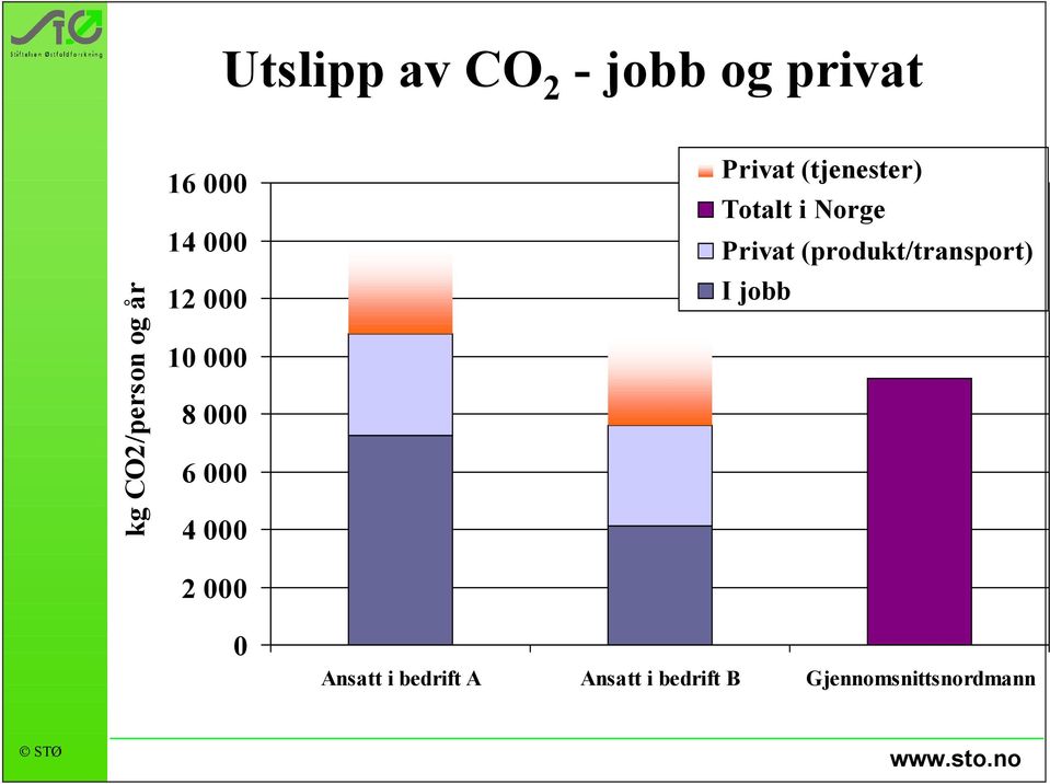 (tjenester) Totalt i Norge Privat (produkt/transport) I