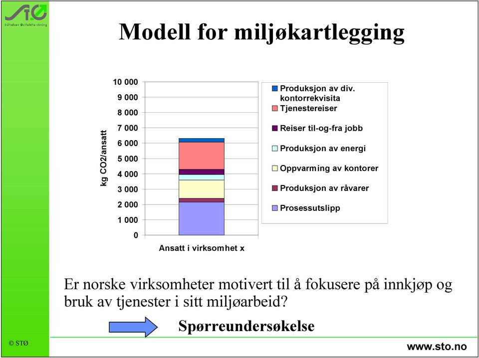 kontorrekvisita Tjenestereiser Reiser til-og-fra jobb Produksjon av energi Oppvarming av kontorer