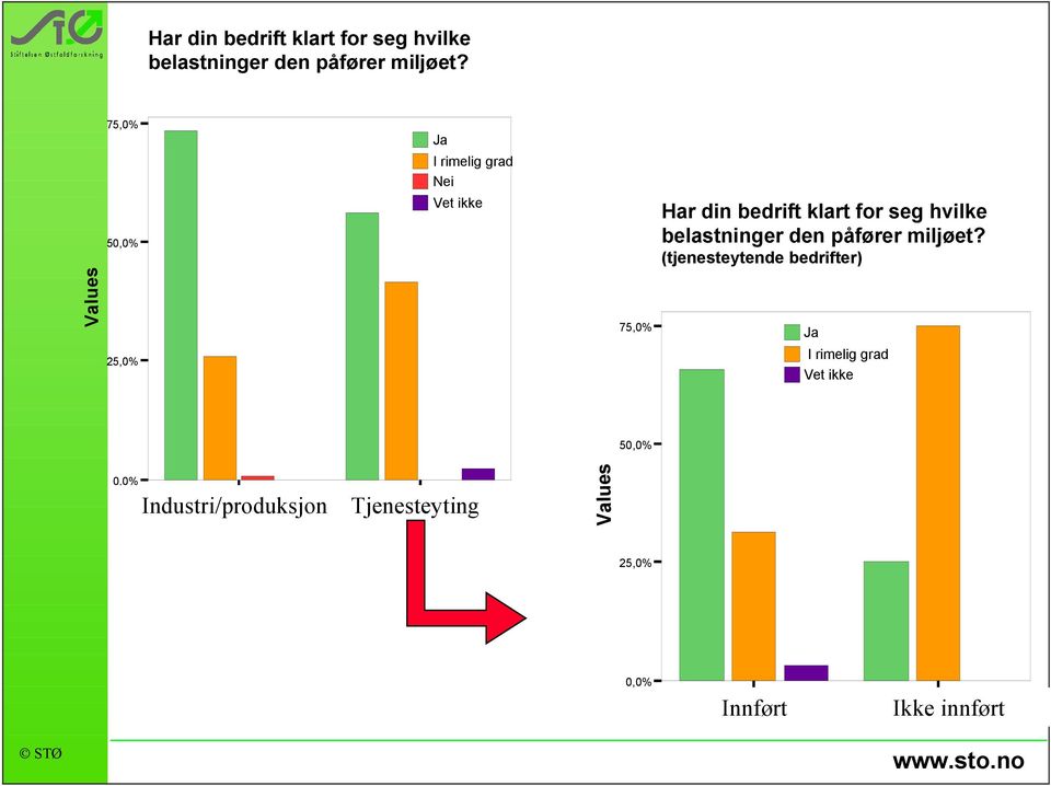 0,0% Bransjekode versjon 4 Industri og produksjon Bransjekode versjon 4 Tenesteyting Industri/produksjon Tjenesteyting 25,0% 0,0%