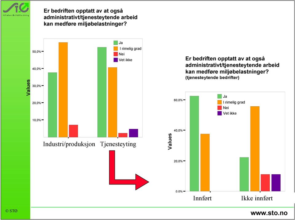 Industri/produksjon Tjenesteyting Bransjekode versjon 4 Industri og produksjon Bransjekode versjon 4 Tenesteyting 20,0% 0,0% Har bedriften innført et