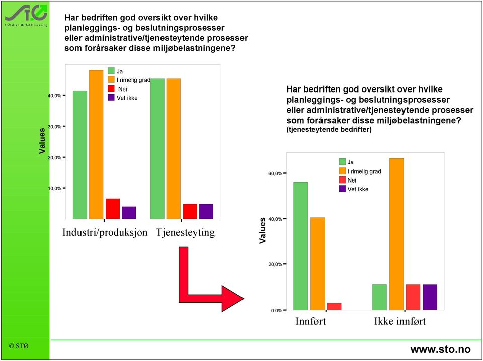 Bransjekode versjon 4 Tenesteyting Industri/produksjon Tjenesteyting 40,0% Values 20,0% 0,0% Har bedriften innført et miljøledelsessystem?