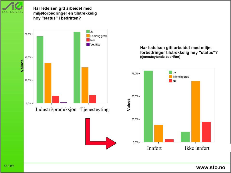 (tjenesteytende bedrifter) Values 20,0% 75,0% Ja I rimelig grad Nei 50,0% Values 0,0% Bransjekode versjon 4 Industri og produksjon