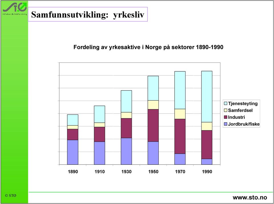 1890-1990 Tjenesteyting Samferdsel