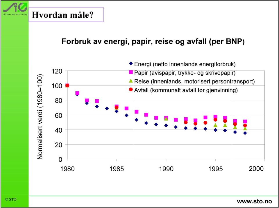 (1980=100) 120 100 Energi (netto innenlands energiforbruk) Papir (avispapir,