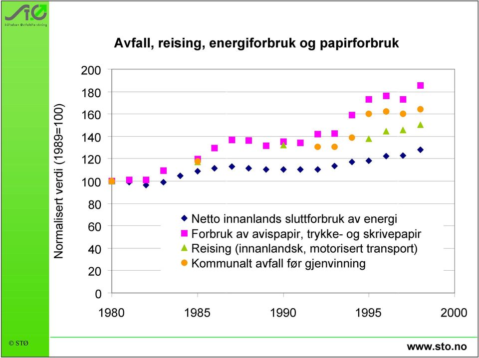 sluttforbruk av energi Forbruk av avispapir, trykke- og skrivepapir