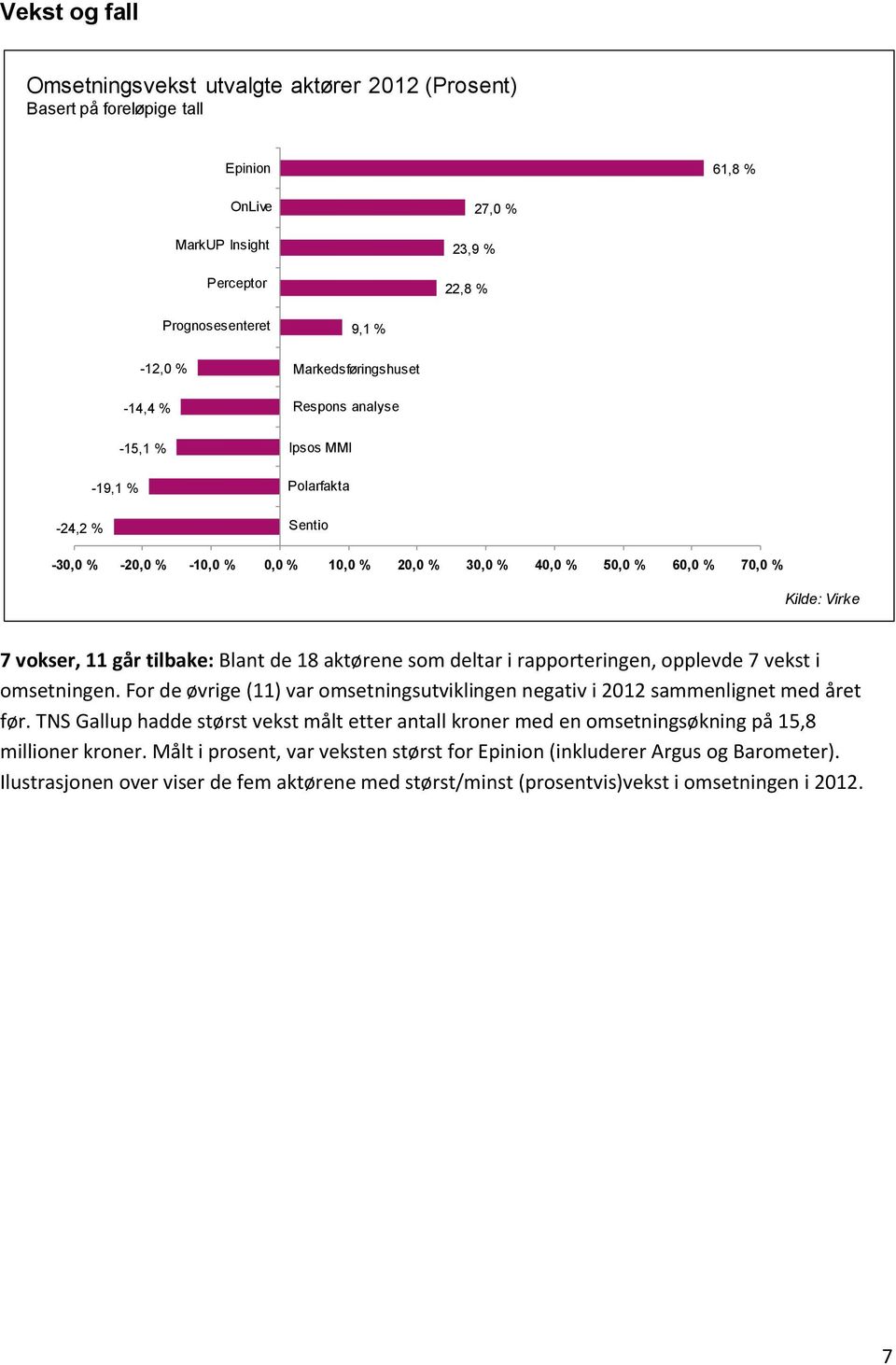 18 aktørene som deltar i rapporteringen, opplevde 7 vekst i omsetningen. For de øvrige (11) var omsetningsutviklingen negativ i 2012 sammenlignet med året før.