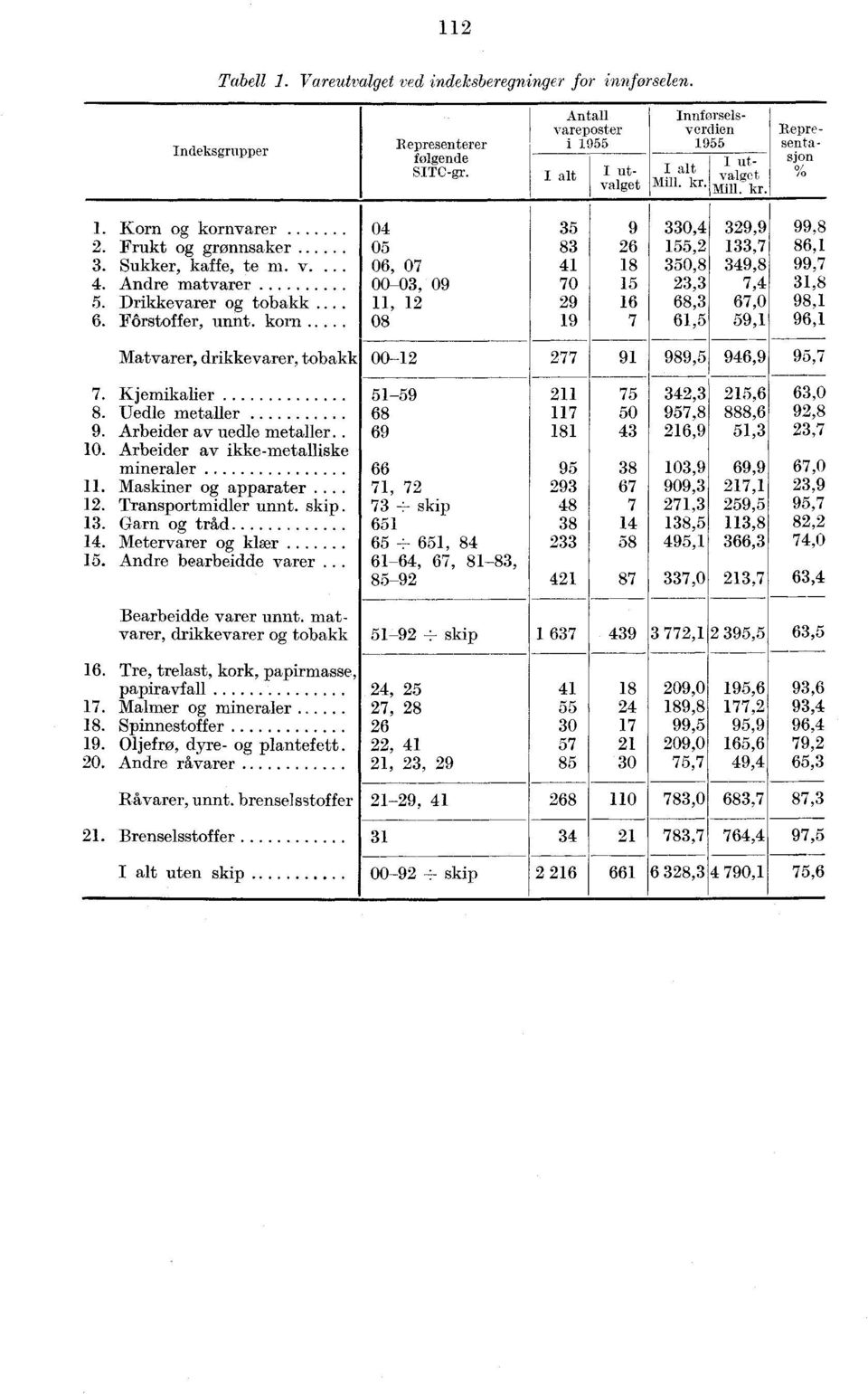 Kjemikalier 8. Uedle metaller 9. Arbeider av uedle metaller.. 10. Arbeider av ikke-metalliske mineraler 11. Maskiner og apparater... 12. Transportmidler unnt. skip 13. Garn og tråd 14.