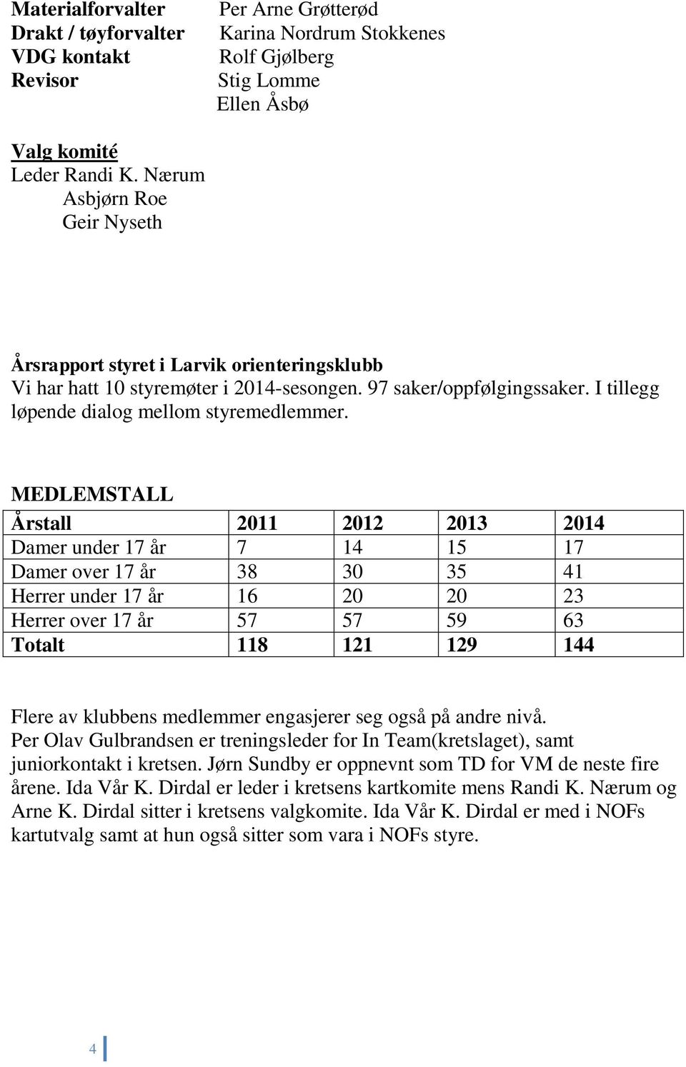 MEDLEMSTALL Årstall 2011 2012 2013 2014 Damer under 17 år 7 14 15 17 Damer over 17 år 38 30 35 41 Herrer under 17 år 16 20 20 23 Herrer over 17 år 57 57 59 63 Totalt 118 121 129 144 Flere av klubbens